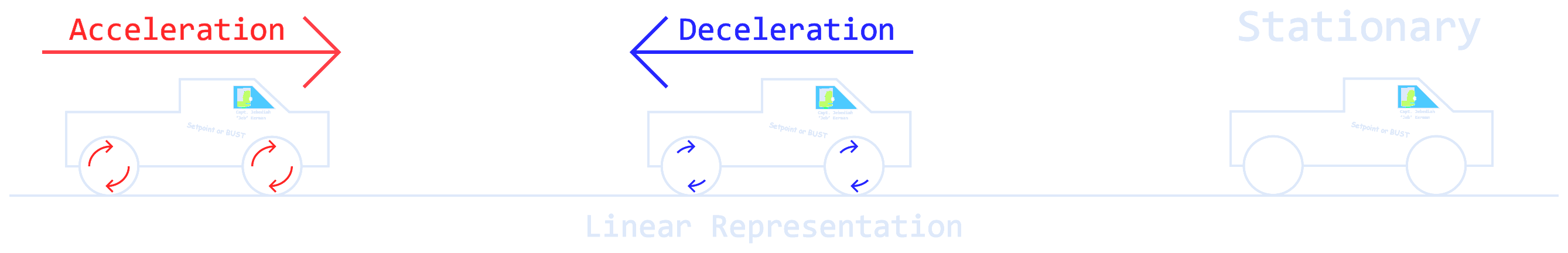 Diagram of a car accelerating, decelerating, then stationary at its target