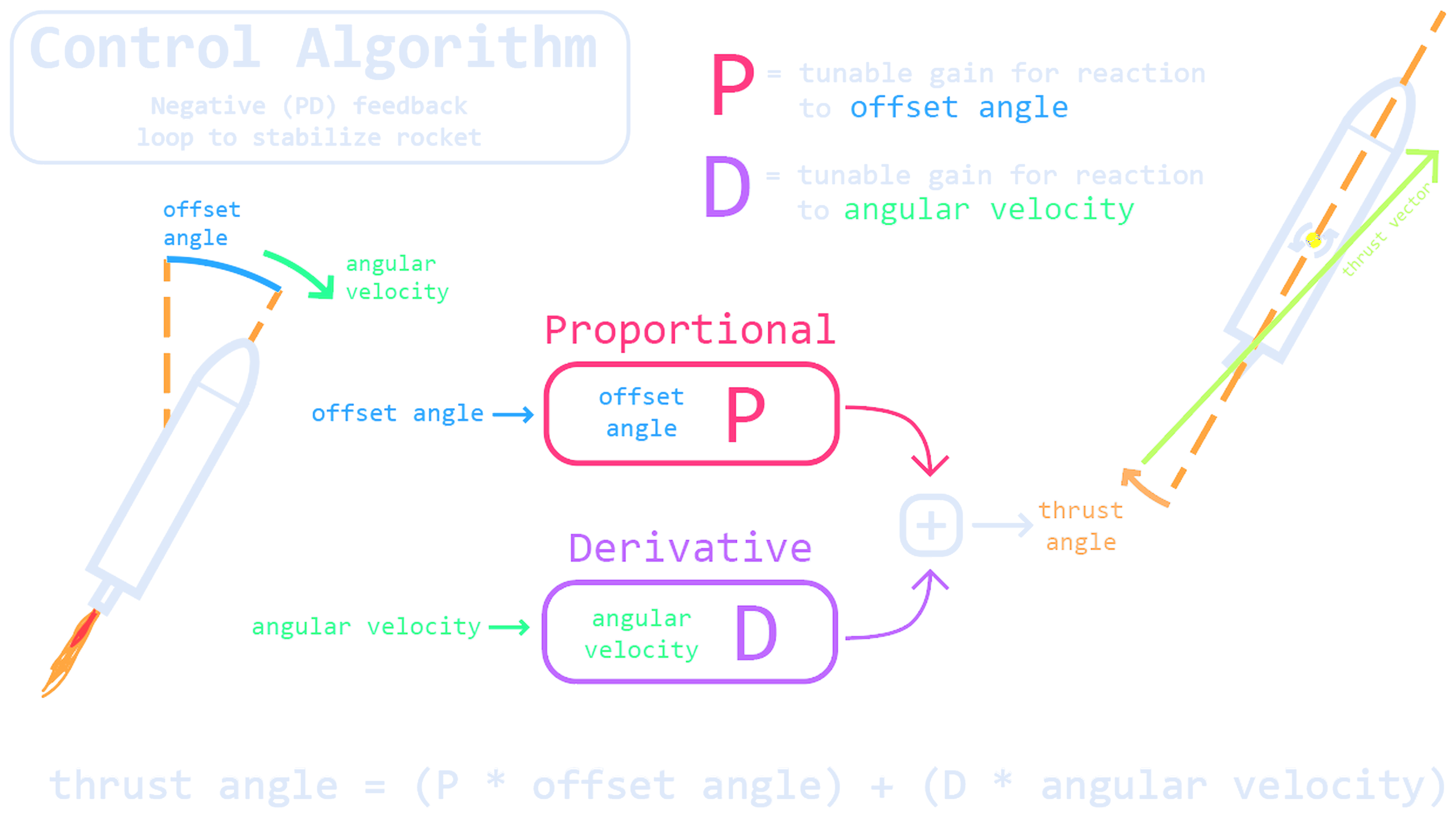 Diagram of the PD control loop: thrust angle equals P times offset angle plus D times angular velocity