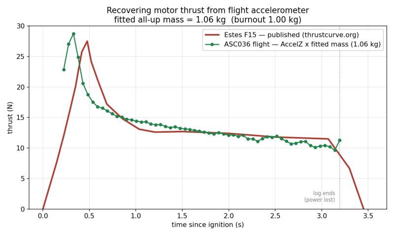 Motor thrust recovered from flight accelerometer data compared with the published Estes F15 curve